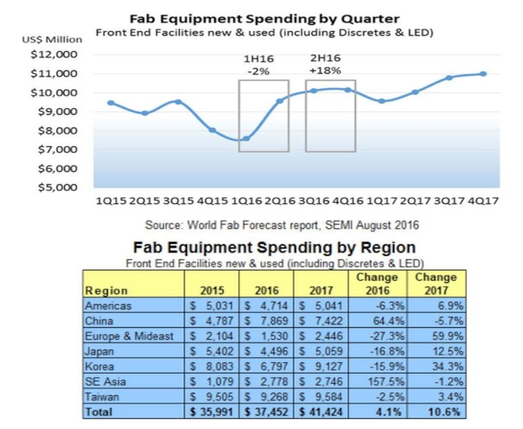 Semi, World fab forecast report, août 2016
