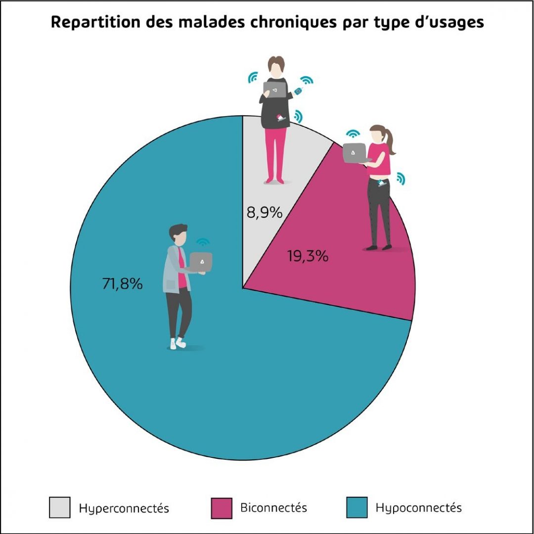 Chaire Réseaux sociaux et objets connectés de l’institut Mines-Télécom Business School.