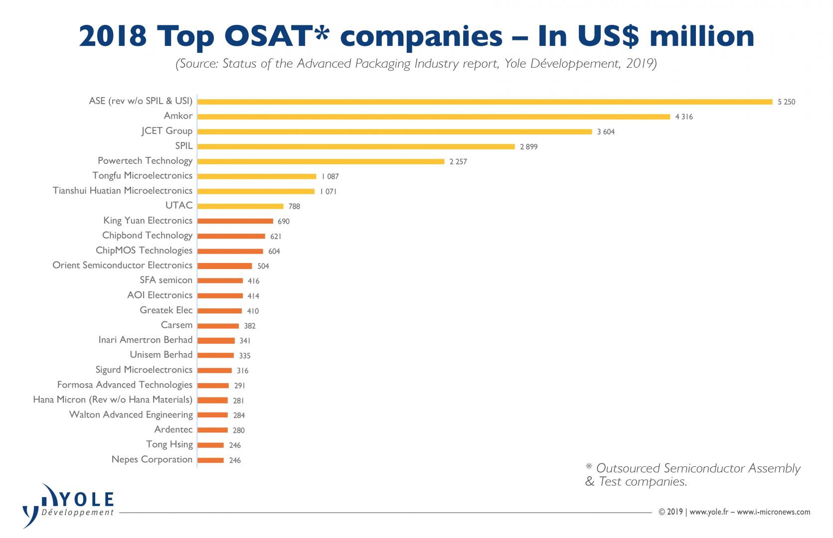 Yole Développement.