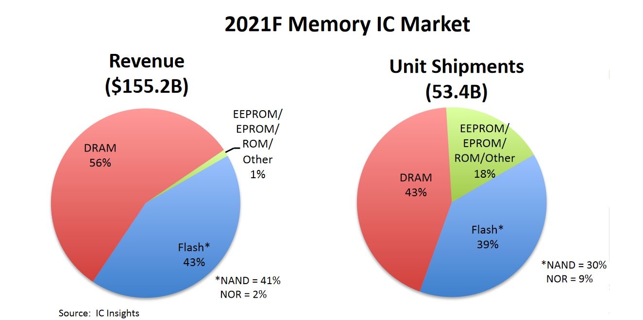 Source : IC Insights