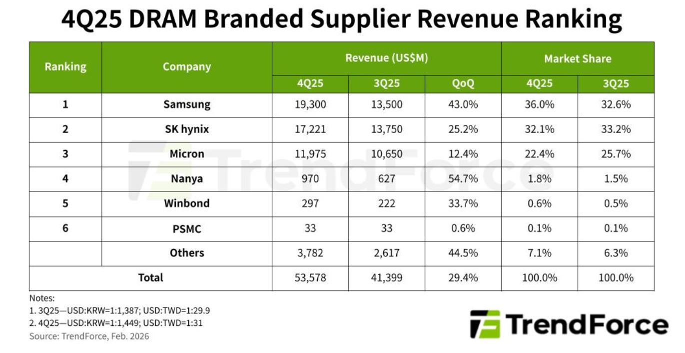 La forte demande en mémoires fait grimper les revenus des fournisseurs de Dram