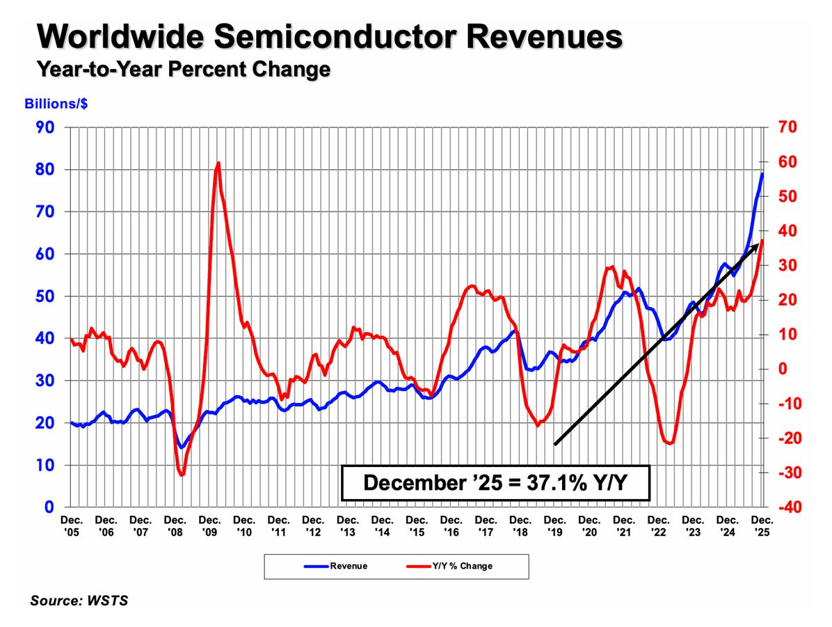 Les ventes mondiales de puces ont encore augmenté en décembre