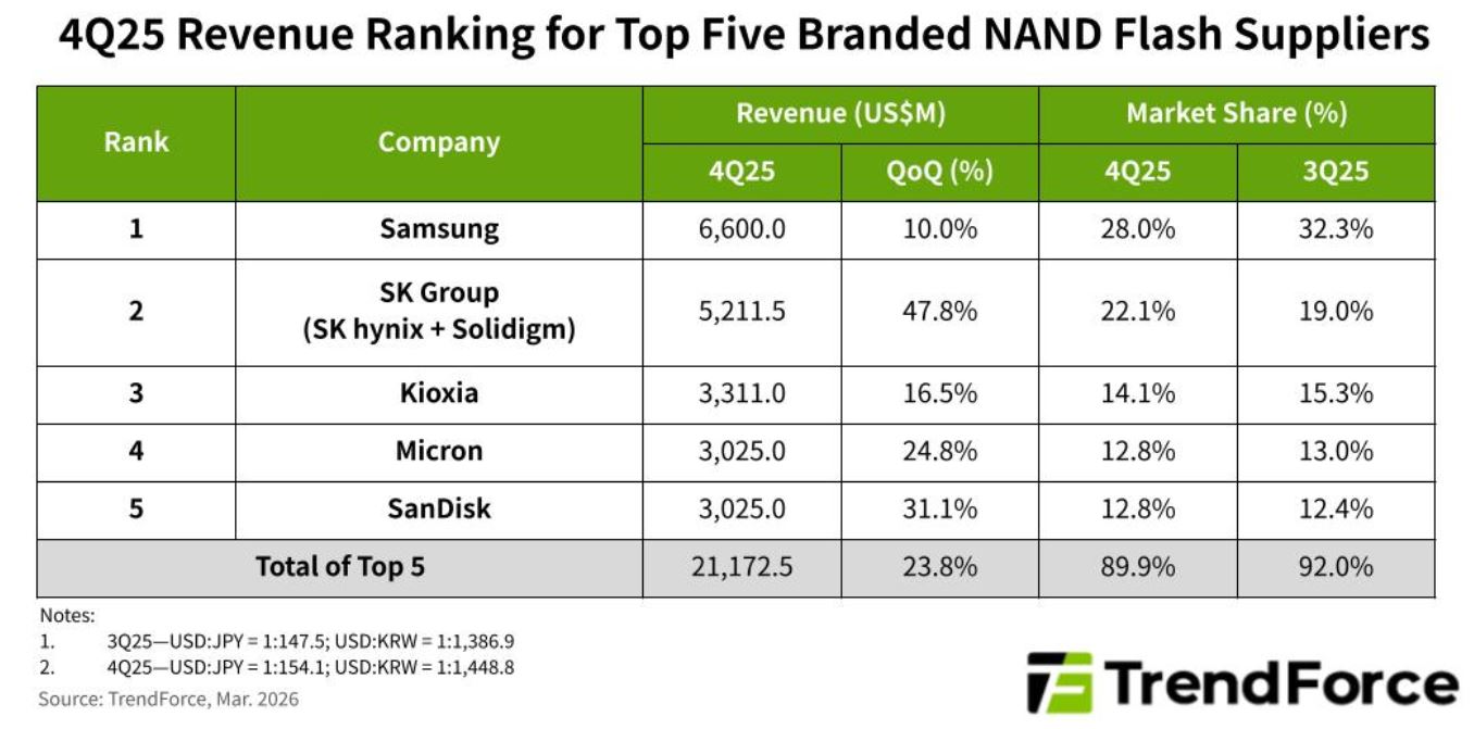 L’IA profite aux principaux fournisseurs de flash Nand