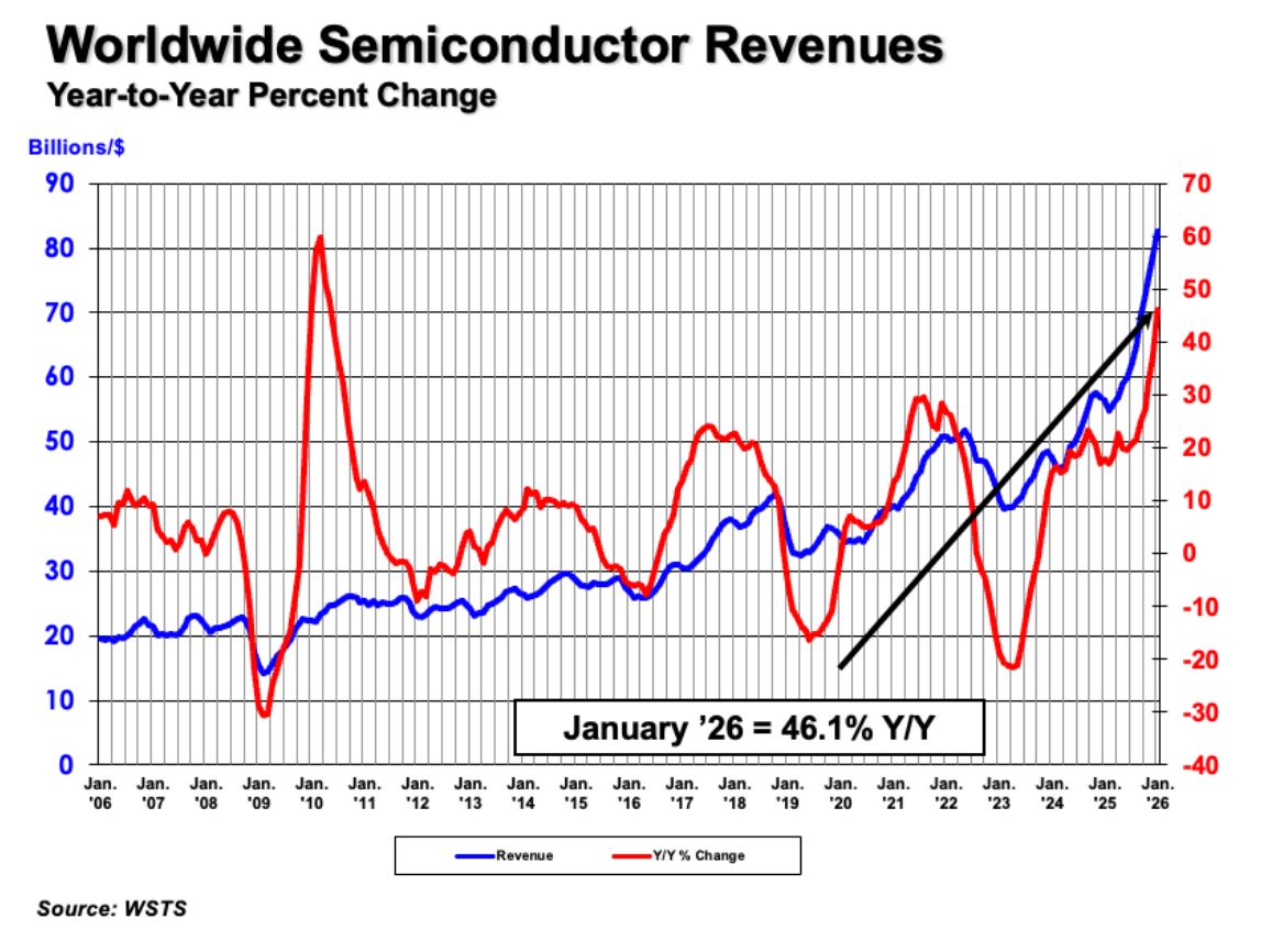 Les ventes mondiales de puces ont dépassé les 80Md$ en janvier